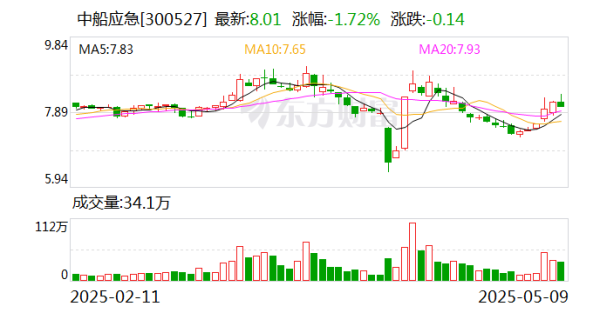 配資炒股優(yōu)質(zhì)平臺 中船應(yīng)急：為軍隊遂行作戰(zhàn)、政府保通救災(zāi)、企業(yè)工程施工提供產(chǎn)品、服務(wù)和解決方案